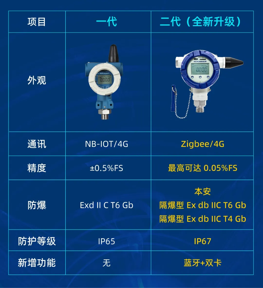 麥克傳感MPM6861SY無線壓力變送器