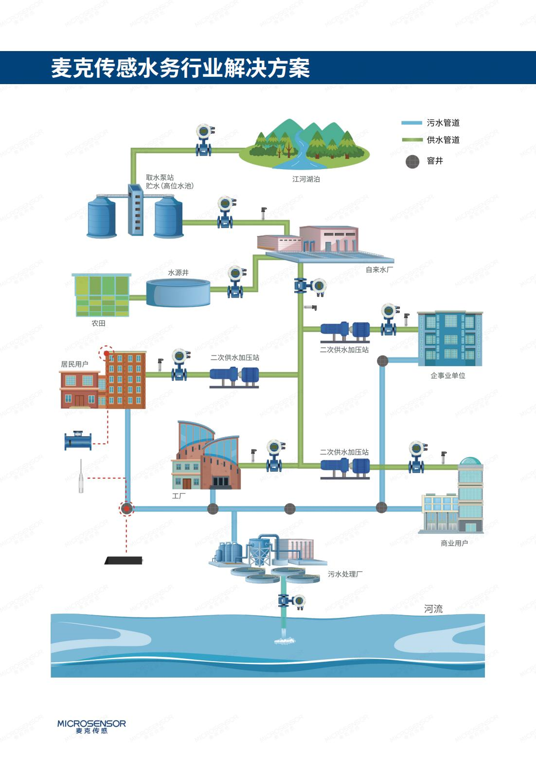 麥克傳感水行業(yè)儀表監(jiān)測(cè).png